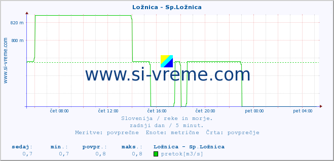 POVPREČJE :: Ložnica - Sp.Ložnica :: temperatura | pretok | višina :: zadnji dan / 5 minut.