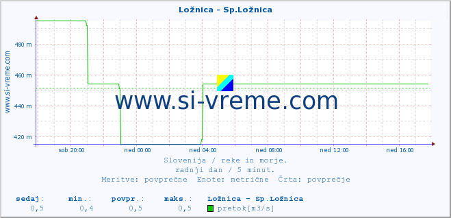 POVPREČJE :: Ložnica - Sp.Ložnica :: temperatura | pretok | višina :: zadnji dan / 5 minut.