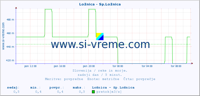 POVPREČJE :: Ložnica - Sp.Ložnica :: temperatura | pretok | višina :: zadnji dan / 5 minut.