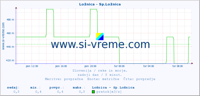 POVPREČJE :: Ložnica - Sp.Ložnica :: temperatura | pretok | višina :: zadnji dan / 5 minut.