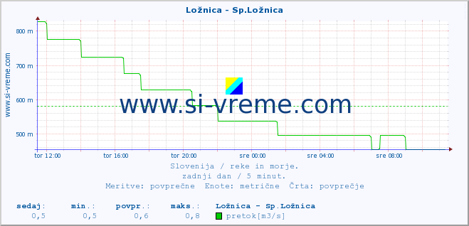 POVPREČJE :: Ložnica - Sp.Ložnica :: temperatura | pretok | višina :: zadnji dan / 5 minut.