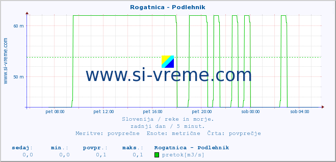 POVPREČJE :: Rogatnica - Podlehnik :: temperatura | pretok | višina :: zadnji dan / 5 minut.