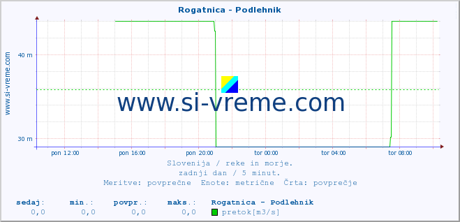 POVPREČJE :: Rogatnica - Podlehnik :: temperatura | pretok | višina :: zadnji dan / 5 minut.