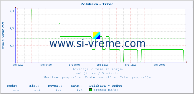 POVPREČJE :: Polskava - Tržec :: temperatura | pretok | višina :: zadnji dan / 5 minut.