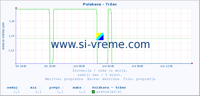 POVPREČJE :: Polskava - Tržec :: temperatura | pretok | višina :: zadnji dan / 5 minut.