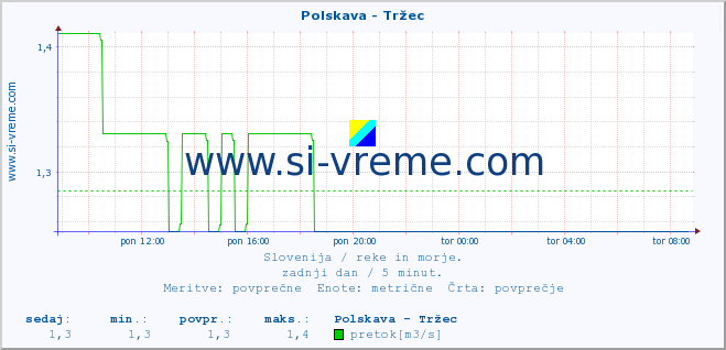 POVPREČJE :: Polskava - Tržec :: temperatura | pretok | višina :: zadnji dan / 5 minut.