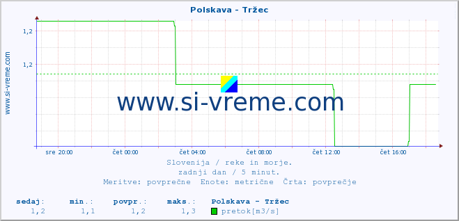 POVPREČJE :: Polskava - Tržec :: temperatura | pretok | višina :: zadnji dan / 5 minut.