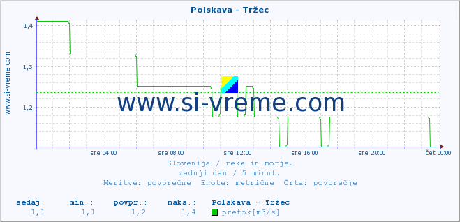 POVPREČJE :: Polskava - Tržec :: temperatura | pretok | višina :: zadnji dan / 5 minut.