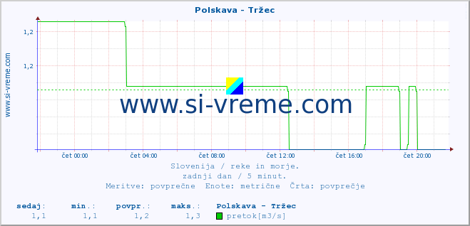 POVPREČJE :: Polskava - Tržec :: temperatura | pretok | višina :: zadnji dan / 5 minut.