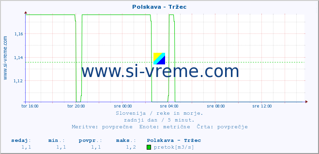 POVPREČJE :: Polskava - Tržec :: temperatura | pretok | višina :: zadnji dan / 5 minut.