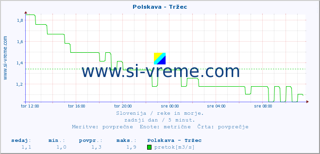 POVPREČJE :: Polskava - Tržec :: temperatura | pretok | višina :: zadnji dan / 5 minut.