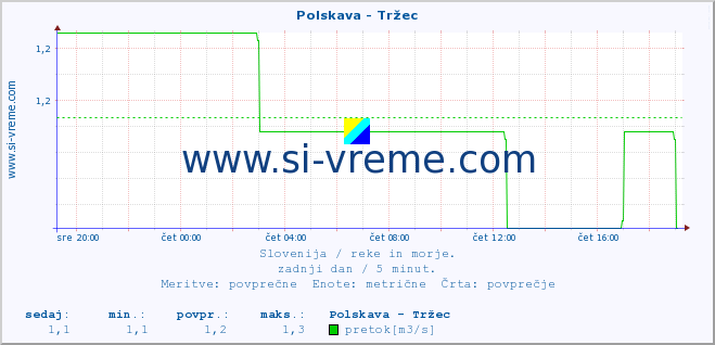 POVPREČJE :: Polskava - Tržec :: temperatura | pretok | višina :: zadnji dan / 5 minut.