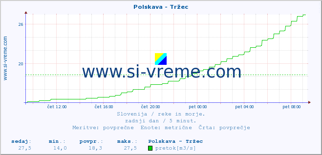 POVPREČJE :: Polskava - Tržec :: temperatura | pretok | višina :: zadnji dan / 5 minut.