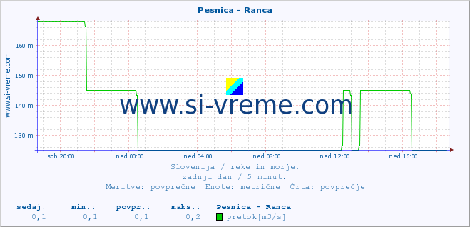 POVPREČJE :: Pesnica - Ranca :: temperatura | pretok | višina :: zadnji dan / 5 minut.