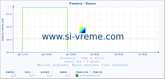 POVPREČJE :: Pesnica - Ranca :: temperatura | pretok | višina :: zadnji dan / 5 minut.