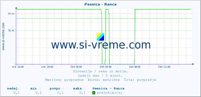 POVPREČJE :: Pesnica - Ranca :: temperatura | pretok | višina :: zadnji dan / 5 minut.