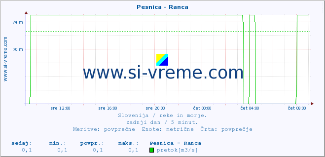 POVPREČJE :: Pesnica - Ranca :: temperatura | pretok | višina :: zadnji dan / 5 minut.