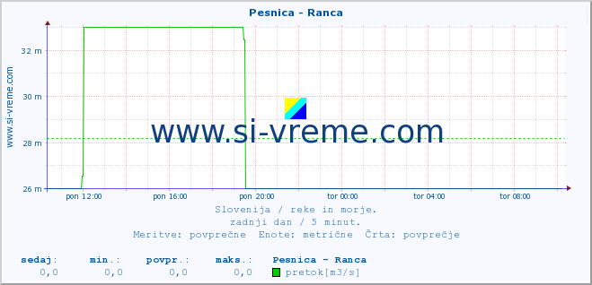 POVPREČJE :: Pesnica - Ranca :: temperatura | pretok | višina :: zadnji dan / 5 minut.