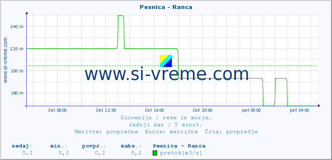 POVPREČJE :: Pesnica - Ranca :: temperatura | pretok | višina :: zadnji dan / 5 minut.