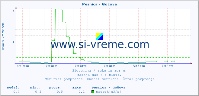 POVPREČJE :: Pesnica - Gočova :: temperatura | pretok | višina :: zadnji dan / 5 minut.