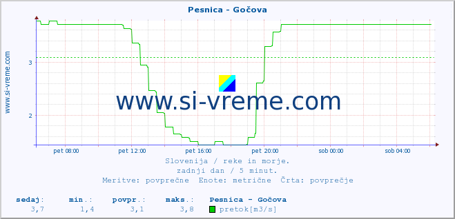 POVPREČJE :: Pesnica - Gočova :: temperatura | pretok | višina :: zadnji dan / 5 minut.