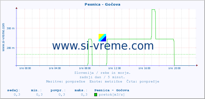 POVPREČJE :: Pesnica - Gočova :: temperatura | pretok | višina :: zadnji dan / 5 minut.