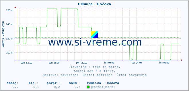 POVPREČJE :: Pesnica - Gočova :: temperatura | pretok | višina :: zadnji dan / 5 minut.