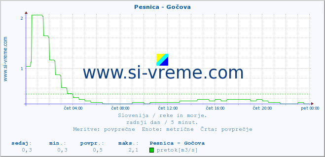 POVPREČJE :: Pesnica - Gočova :: temperatura | pretok | višina :: zadnji dan / 5 minut.