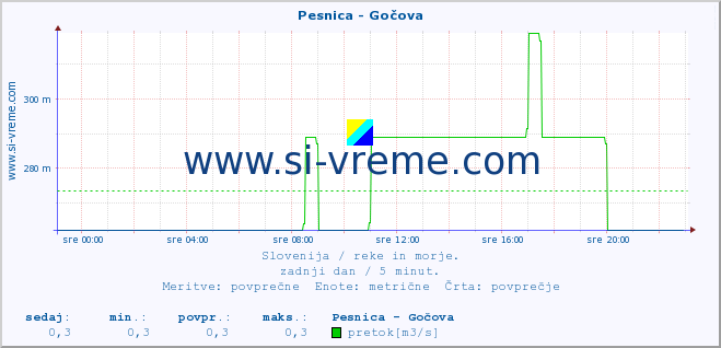 POVPREČJE :: Pesnica - Gočova :: temperatura | pretok | višina :: zadnji dan / 5 minut.