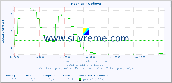 POVPREČJE :: Pesnica - Gočova :: temperatura | pretok | višina :: zadnji dan / 5 minut.