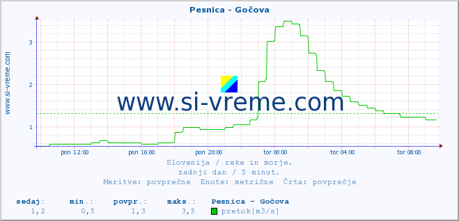 POVPREČJE :: Pesnica - Gočova :: temperatura | pretok | višina :: zadnji dan / 5 minut.