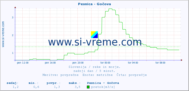 POVPREČJE :: Pesnica - Gočova :: temperatura | pretok | višina :: zadnji dan / 5 minut.