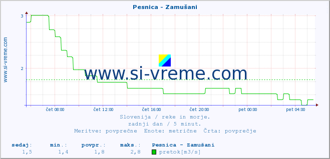 POVPREČJE :: Pesnica - Zamušani :: temperatura | pretok | višina :: zadnji dan / 5 minut.