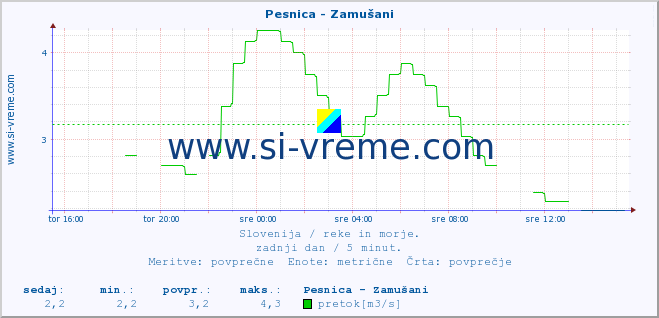 POVPREČJE :: Pesnica - Zamušani :: temperatura | pretok | višina :: zadnji dan / 5 minut.