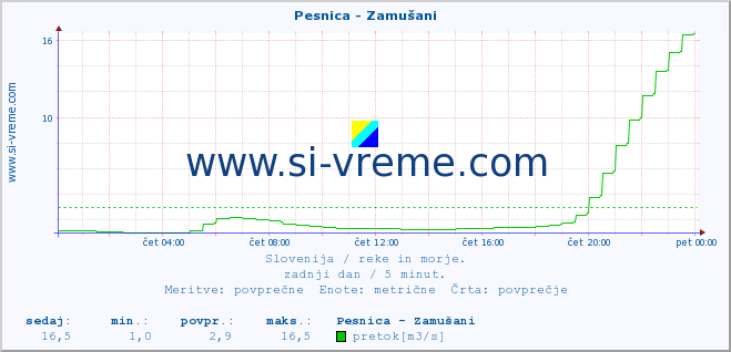 POVPREČJE :: Pesnica - Zamušani :: temperatura | pretok | višina :: zadnji dan / 5 minut.