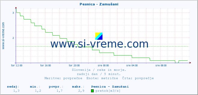 POVPREČJE :: Pesnica - Zamušani :: temperatura | pretok | višina :: zadnji dan / 5 minut.