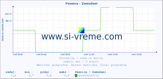 POVPREČJE :: Pesnica - Zamušani :: temperatura | pretok | višina :: zadnji dan / 5 minut.