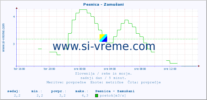 POVPREČJE :: Pesnica - Zamušani :: temperatura | pretok | višina :: zadnji dan / 5 minut.