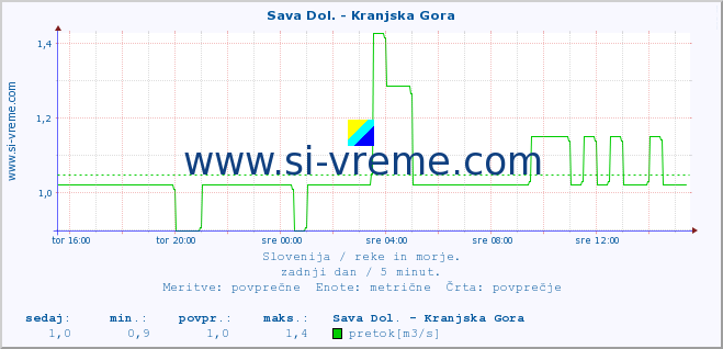 POVPREČJE :: Sava Dol. - Kranjska Gora :: temperatura | pretok | višina :: zadnji dan / 5 minut.