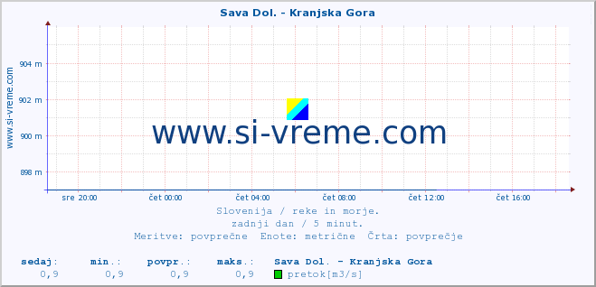 POVPREČJE :: Sava Dol. - Kranjska Gora :: temperatura | pretok | višina :: zadnji dan / 5 minut.