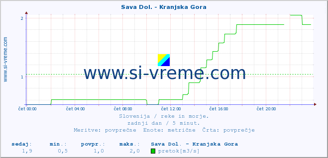 POVPREČJE :: Sava Dol. - Kranjska Gora :: temperatura | pretok | višina :: zadnji dan / 5 minut.