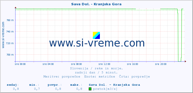 POVPREČJE :: Sava Dol. - Kranjska Gora :: temperatura | pretok | višina :: zadnji dan / 5 minut.