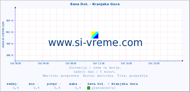 POVPREČJE :: Sava Dol. - Kranjska Gora :: temperatura | pretok | višina :: zadnji dan / 5 minut.