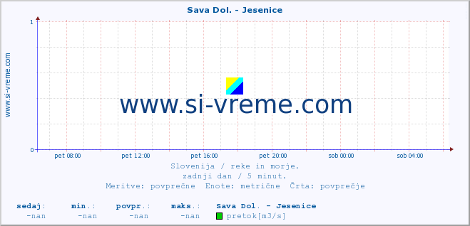 POVPREČJE :: Sava Dol. - Jesenice :: temperatura | pretok | višina :: zadnji dan / 5 minut.