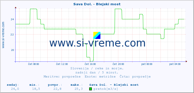 POVPREČJE :: Sava Dol. - Blejski most :: temperatura | pretok | višina :: zadnji dan / 5 minut.