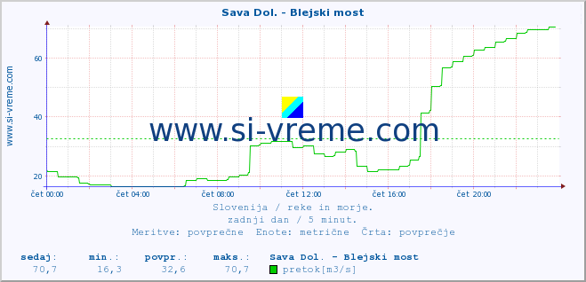 POVPREČJE :: Sava Dol. - Blejski most :: temperatura | pretok | višina :: zadnji dan / 5 minut.