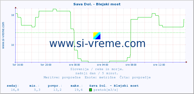 POVPREČJE :: Sava Dol. - Blejski most :: temperatura | pretok | višina :: zadnji dan / 5 minut.