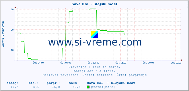 POVPREČJE :: Sava Dol. - Blejski most :: temperatura | pretok | višina :: zadnji dan / 5 minut.