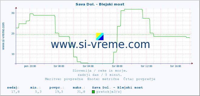 POVPREČJE :: Sava Dol. - Blejski most :: temperatura | pretok | višina :: zadnji dan / 5 minut.