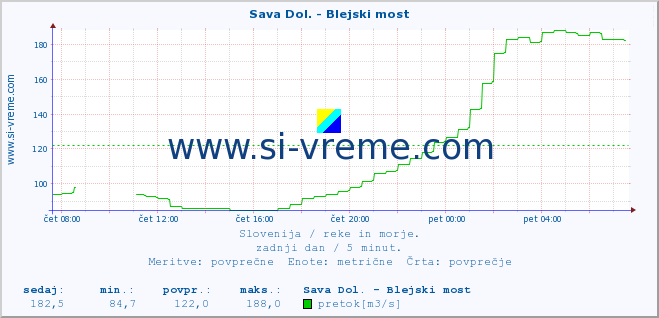 POVPREČJE :: Sava Dol. - Blejski most :: temperatura | pretok | višina :: zadnji dan / 5 minut.